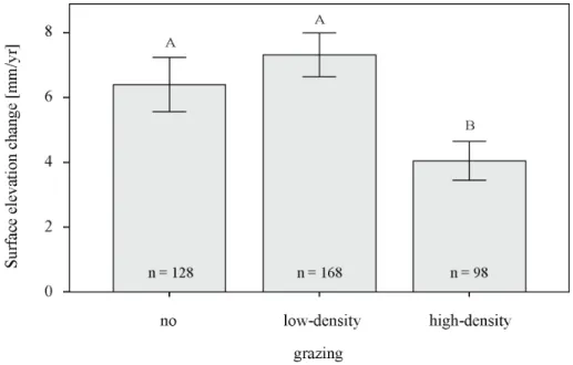 Figure 9:   Mean annual SEC ± standard error in relation to grazing density. Different letters show significant  differences (p < 0.05) between means based on Tukey-test
