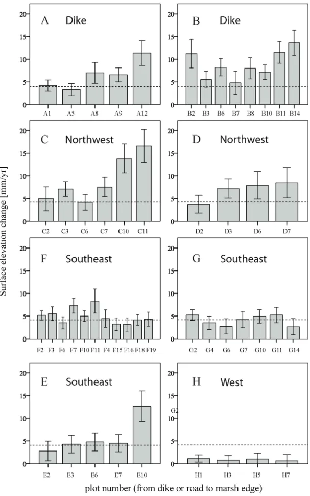 Figure 5:   Mean annual SEC ± standard error per plot in relation to location along transects A to H