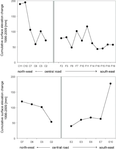 Figure 6:   Cumulative SEC on two cross sections of the marsh platform from northwest to southeast; upper  graph with transect C - F as an example for the broadest part of the marsh; lower graph with transect  D - E as an example of a narrow section of the