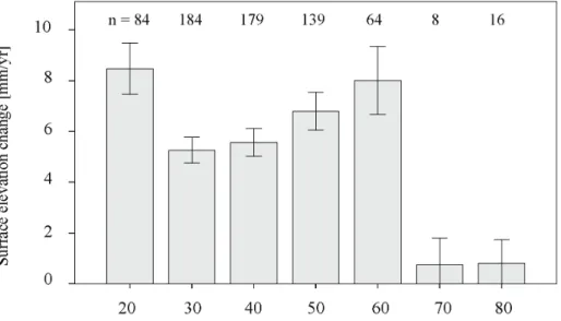 Figure 7:   Mean annual SEC ± standard error in relation to plot elevation above MHW. 