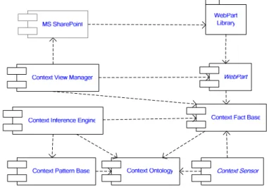 Figure 1. Architecture of Context Management System 