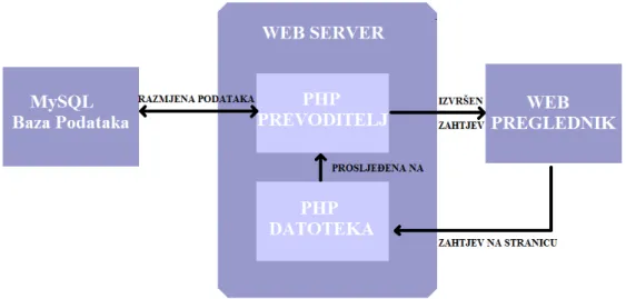 Slika 2.1. Redoslijed izvršavanja PHP skripte 
