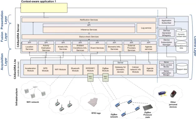 Figure 1.   CASanDRA architecture. 