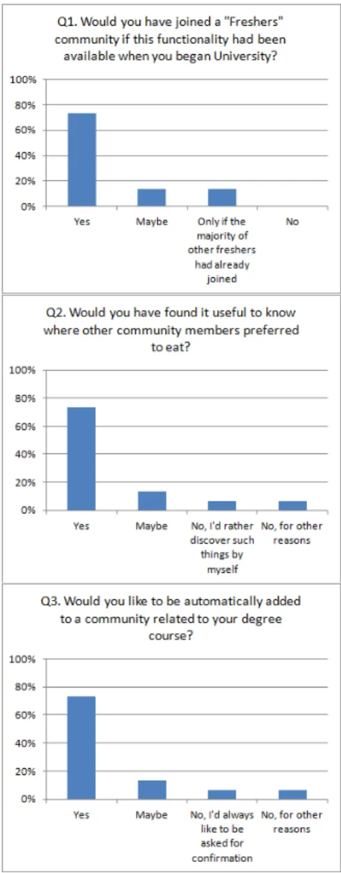 Figure 2.  Some results from the immersive environment trial 