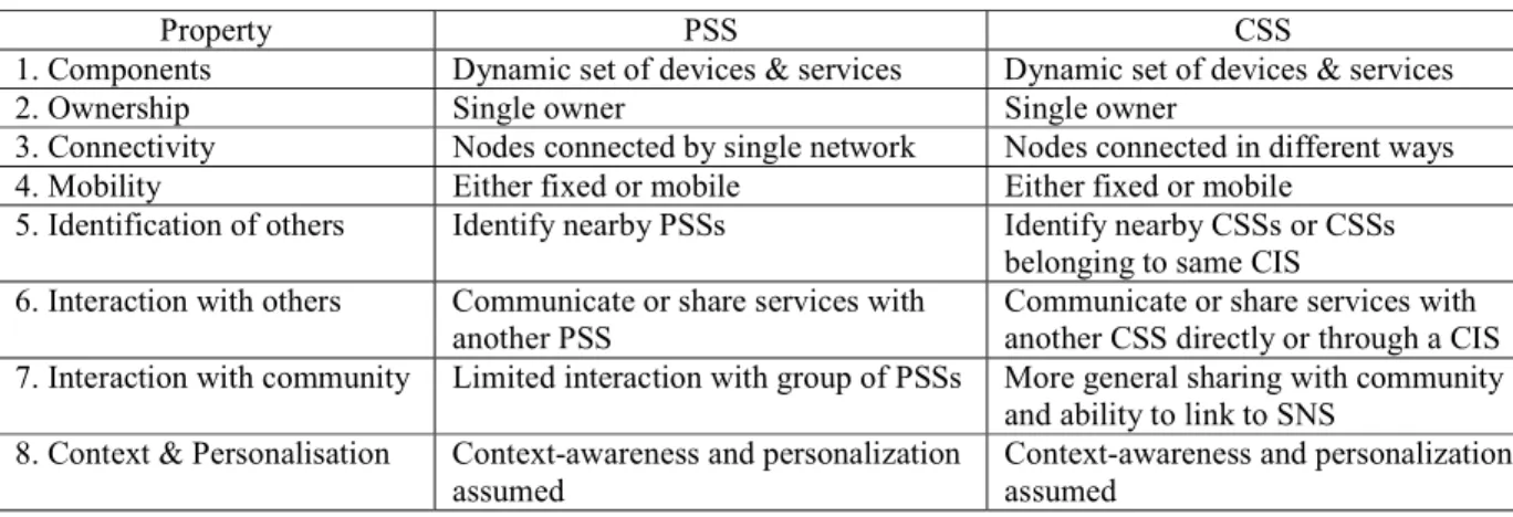 TABLE I.  C OMPARISON BETWEEN  PSS  AND  CSS 