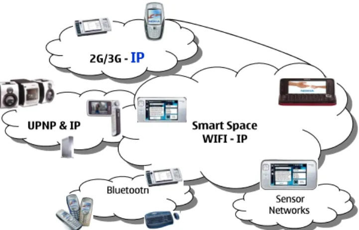 Fig. 1 Local IP network with smart devices acting as proxies