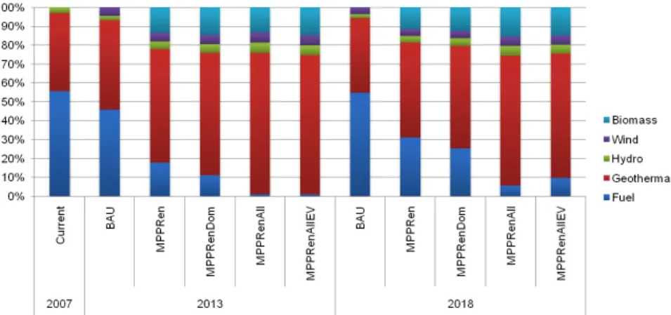 Figure 5   - Primary energy consumption for different scenarios 