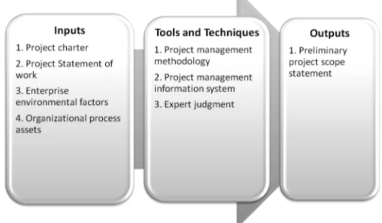 Figure 1 – Preliminary Scope Development Process as in [1] 