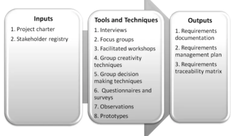 Figure 2 - Collect Requirements Process as in [2] 