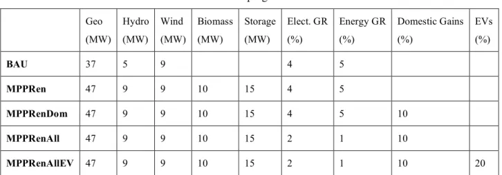 Table 1 – Scoping scenarios 