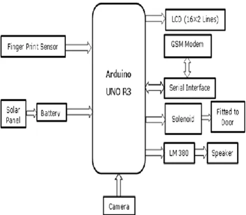 Figure 2. Block diagram of biometric based 