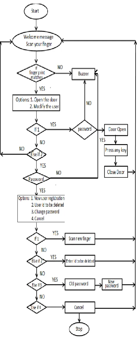 Figure 3. Flowchart of the entire process 