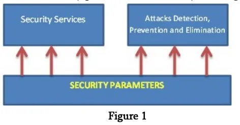 Figure 1  One of the earliest researches in security in MANET 