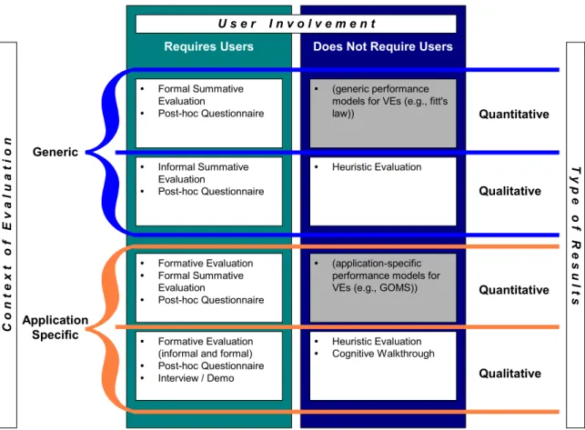Figure 1. A Classification of Usability Evaluation Methods for VEs 