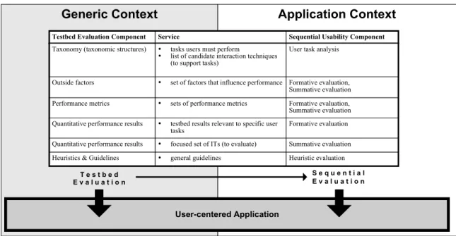 Figure 4. Testbed evaluation as input to sequential evaluation. 