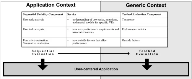 Figure 5. Sequential evaluation as input to testbed evaluation. 
