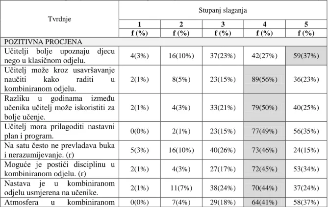 Tablica 2. Prikaz procjene studenata o organizaciji nastave u kombiniranom razrednom odjelu  Tvrdnje 