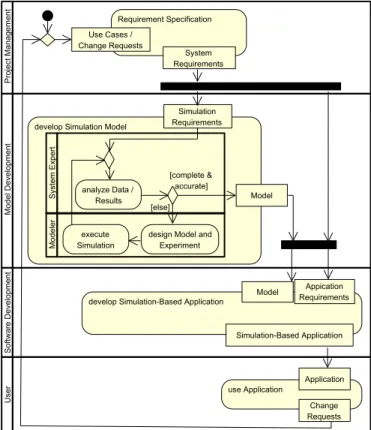 Fig. 1. Simplified waterfall-like software development process for simulation- simulation-based applications (UML2 activity diagram).