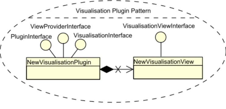 Figure 3 shows the patterns to create a visualization plugin as a UML2 Composite Structure Diagram.