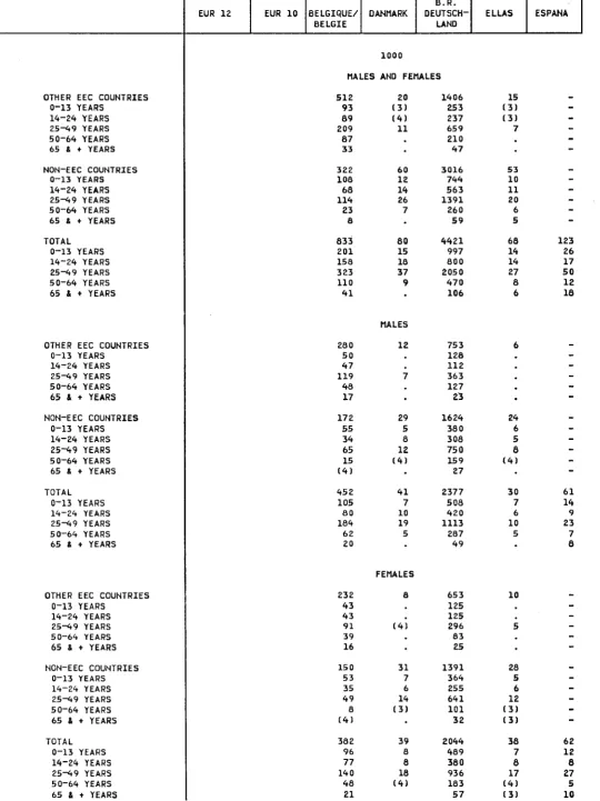 TABLE 12 FOREIGN POPUUTION BY BROAD AGE GROUPS 