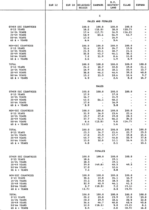 TABLE 13 FOREIGN POPULATION BY BROAD AGE GROUPS 