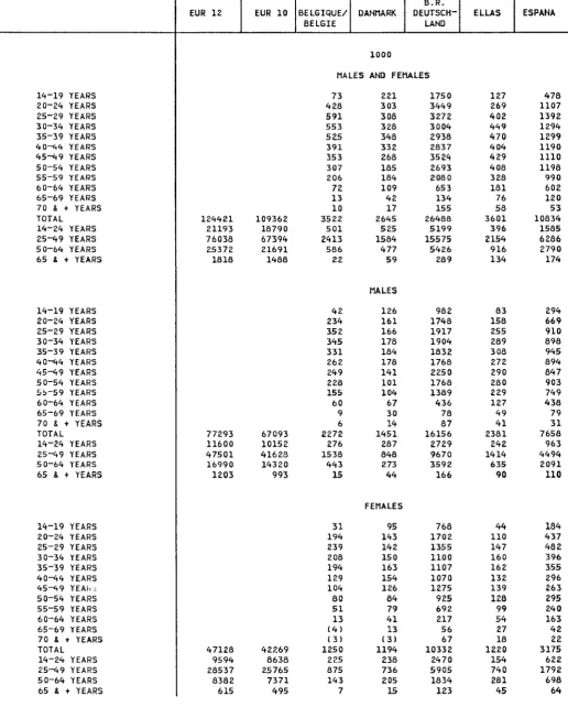 TABLE 18 PERSONS IN EMPLOYMENT BY AGE GROUPS 