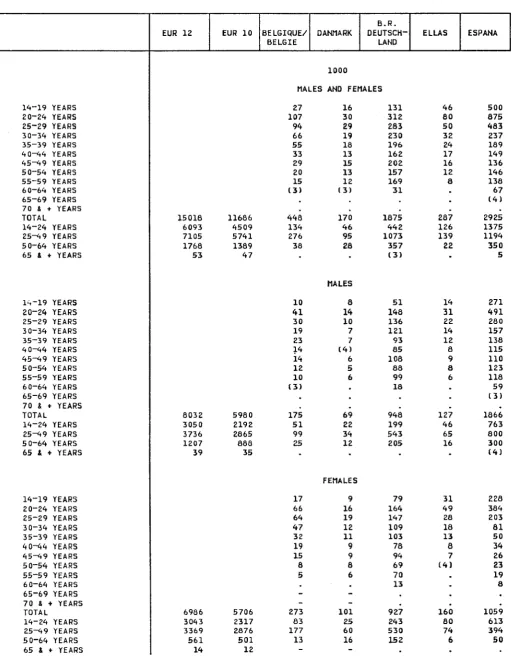 TABLE 20 UNEMPLOYED PERSONS BY AGE GROUPS 