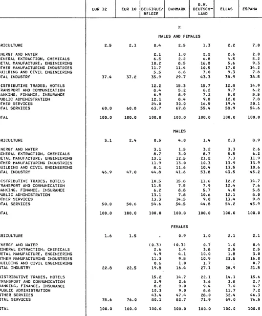 TABLE 46 EMPLOYEES BY ECONOMIC ACTIVITY 