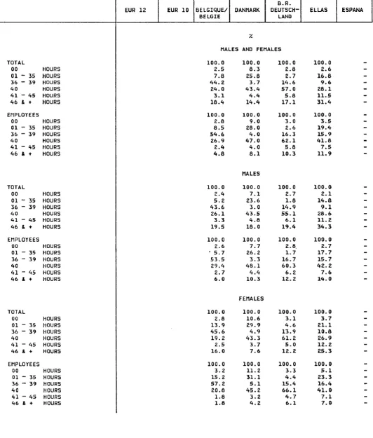 TABLE 50 PERSONS IN FULL-TIME EMPLOYMENT - GROUPS OF HOURS ACTUALLY WORKED DURING THE REFERENCE WEEK 