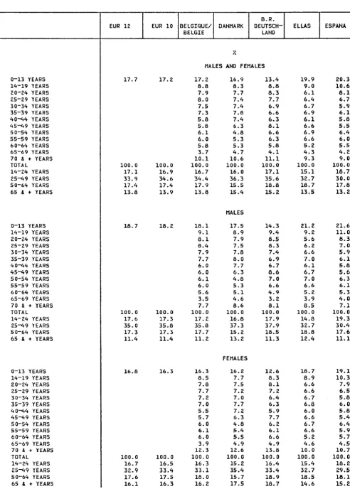 TABLE 11 TOTAL POPULATION BY AGE GROUPS 