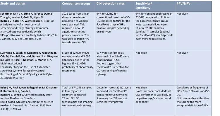 Table 1.2: Previous CAS (FocalPoint™ related) publications   