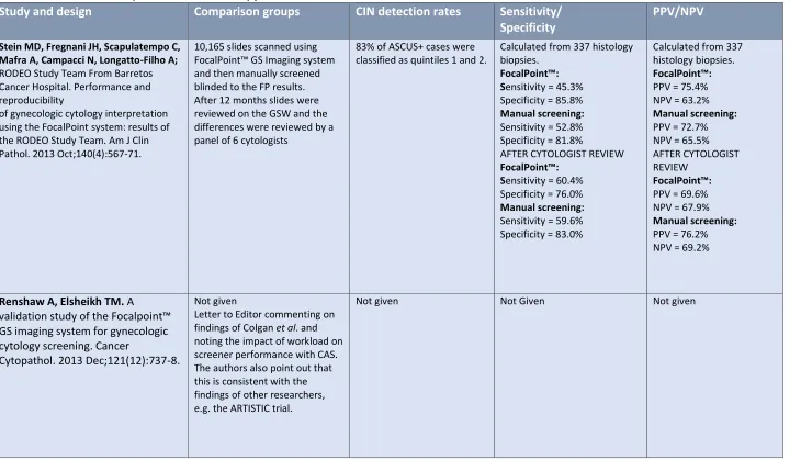 Table 1.2: Previous CAS (FocalPoint™ related) publications – continued   