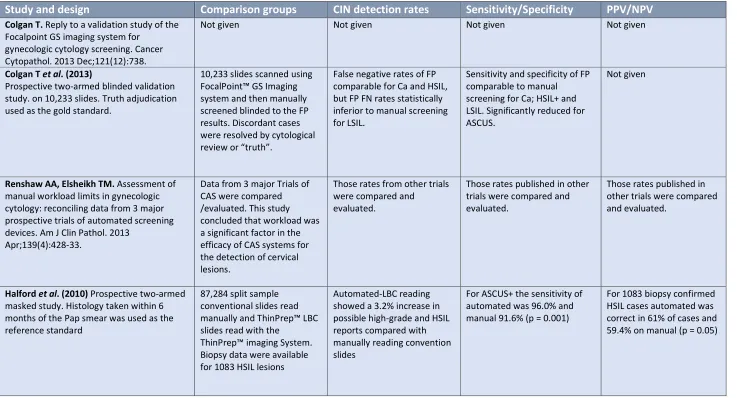 Table 1.2: Previous CAS (FocalPoint™ related) publications – continued   