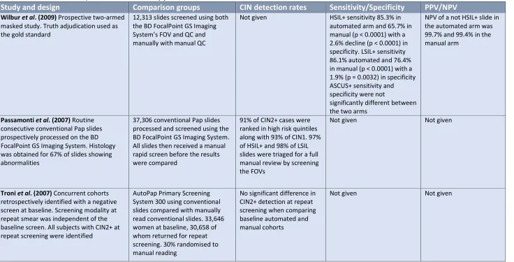 Table 1.2: Previous CAS (FocalPoint™ related) publications – continued   