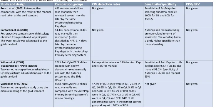 Table 1.2: Previous CAS (FocalPoint™ related) – continued   