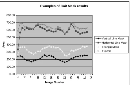 Fig. 3. Sample Gait Mask Results from one subject using 4 separate gait masks