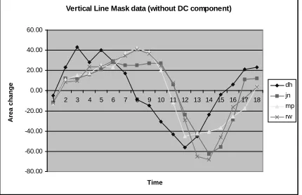 Figure 4 shows the sinusoidal patterns generated using the vertical line mask from4 different people