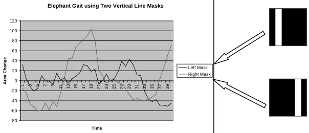 Fig. 5. Vertical Line Mask data using Animal Silhouetteswere modified.  Two vertical line masks were used, instead of the single vertical linemask used for human gait
