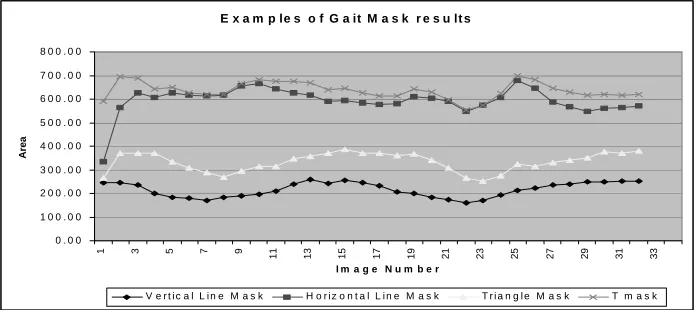 Figure 3.3 shows sample output using the gait masks in produces a similar, consistent output for each subject
