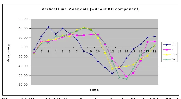 Figure 4.1 Sinusoidal Patterns from 4 people using Vertical Line Mask