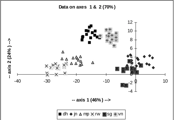 Figure 4.3 Discrimination using combined approach 