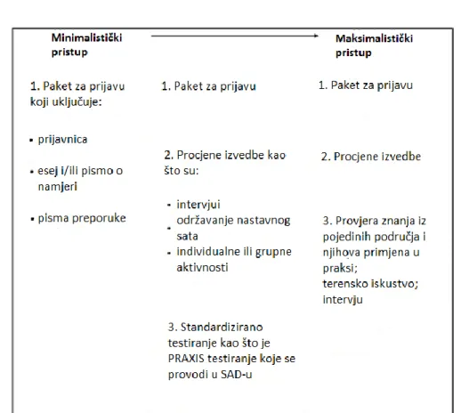 Slika 8. Selekcijski proces za učiteljske programe 15