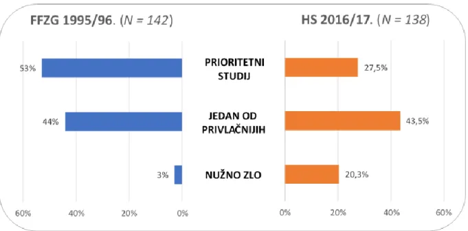 Grafikon 1. Odnos studenata prema upisu na studij sociologije 