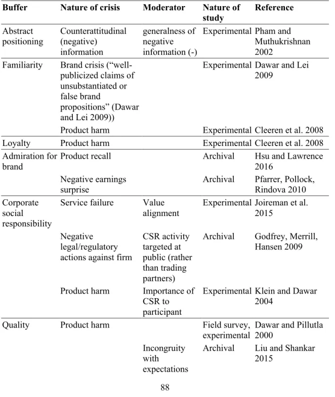 TABLE A1  Table 2 Empirically demonstrated marketing crisis buffers  Buffer  Nature of crisis  Moderator  Nature of 