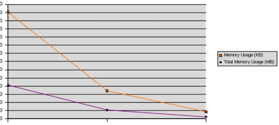 Figure 7  Memory size comparison. 