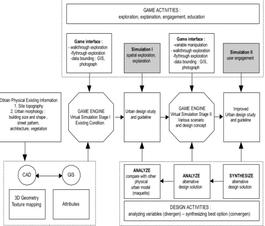 Figure 1  Framework in constructing virtual urban. 