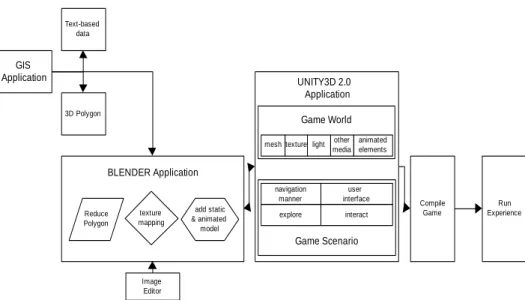 Figure 2  Overall process. 