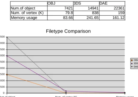 Figure  3  shows three  characteristics  of  3D  data  opened  in  Blender:  number  of  object,  number  of  vertices  and  memory  usage