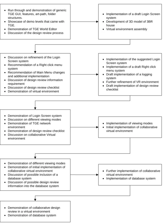 FIG 3: Interviews and development of the VDRS 