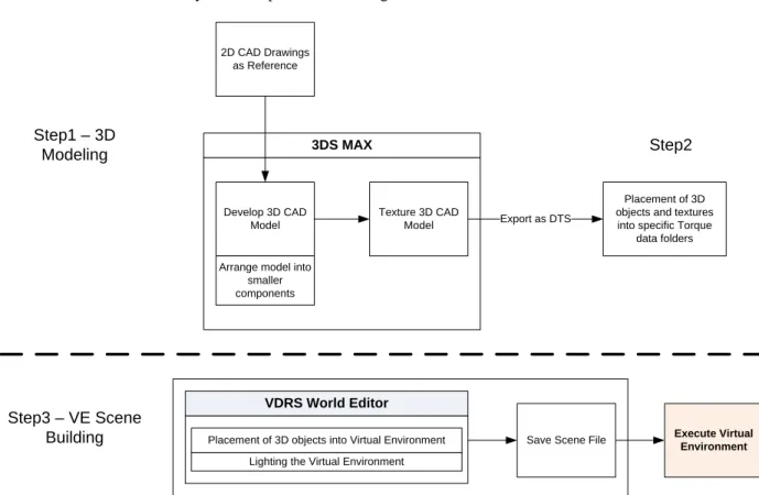 FIG 4: The workflow from 3D CAD into the VDRS 